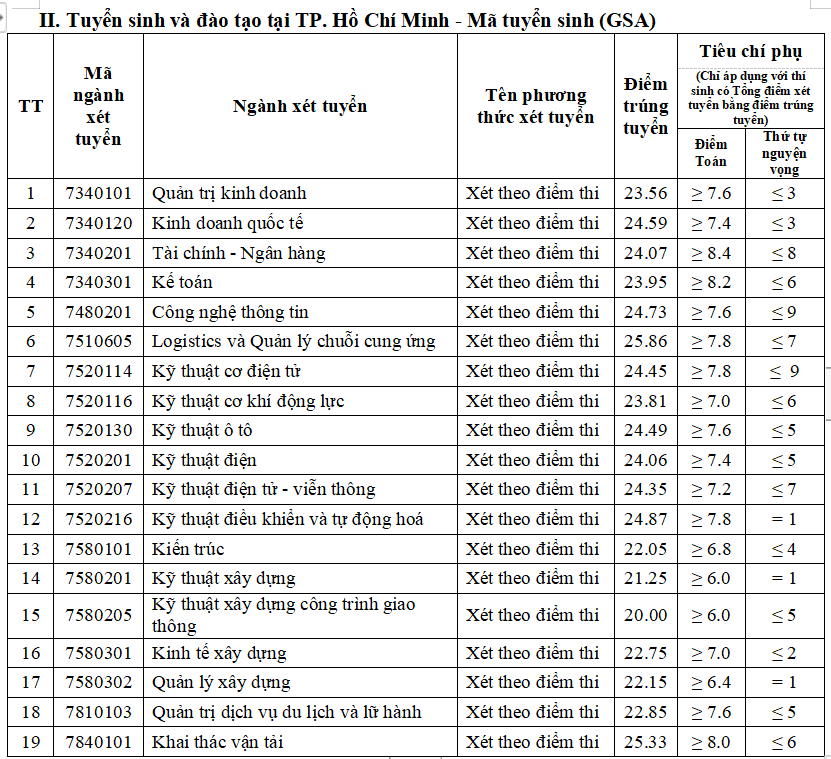 diem-chuan-truong-dai-hoc-giao-thong-van-tai-nam-2024-3-1723911184.png