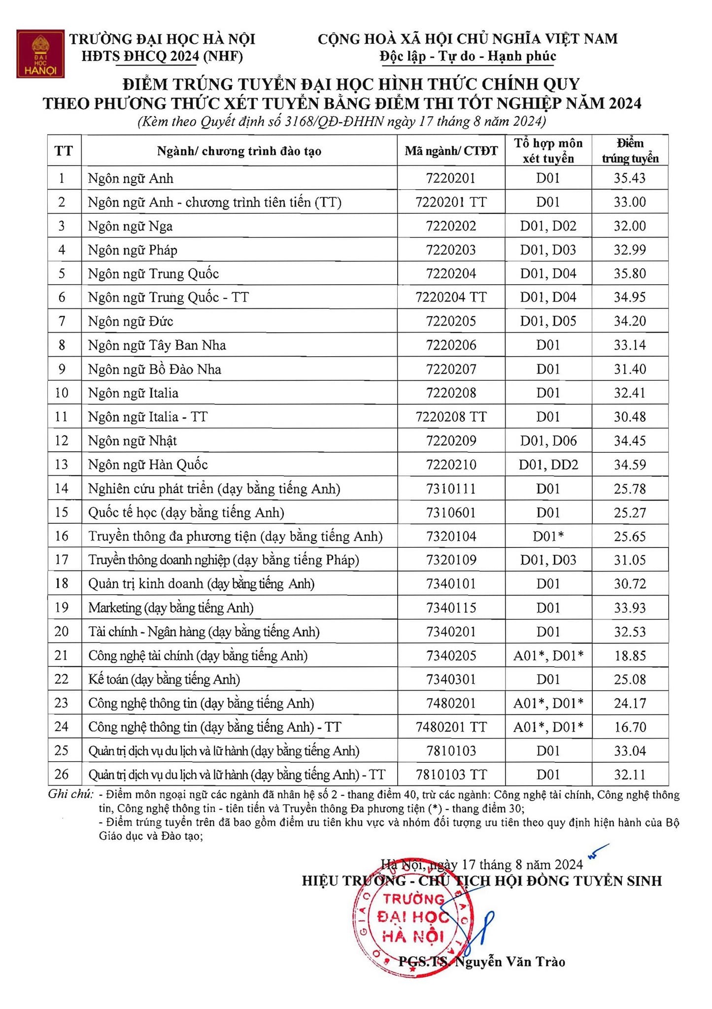 diem-chuan-truong-dai-hoc-ha-noi-moi-cap-nhat-nam-2024-ud-1723907922.jpg