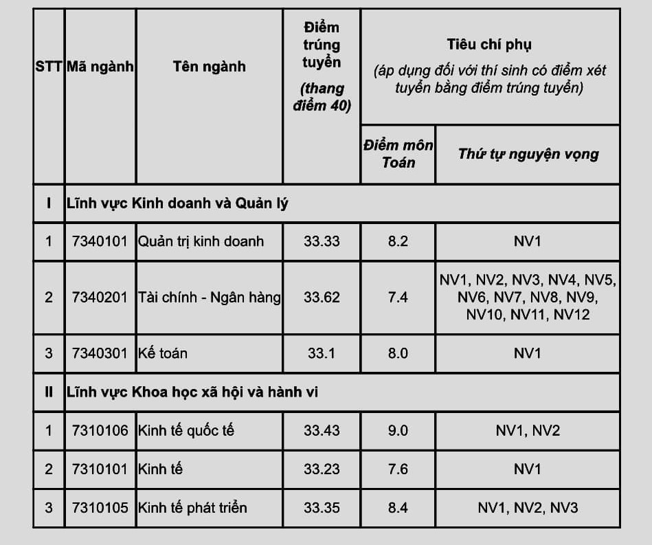 diem-chuan-truong-dai-hoc-kinh-te-dh-quoc-gia-ha-noi-nam-2024-chinh-xac-1723909766.jpg