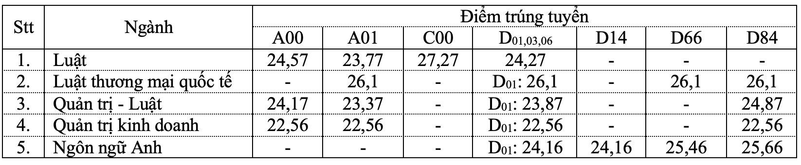 diem-chuan-truong-dai-hoc-luat-tp-ho-chi-minh-nam-2024-1-1723891405.png