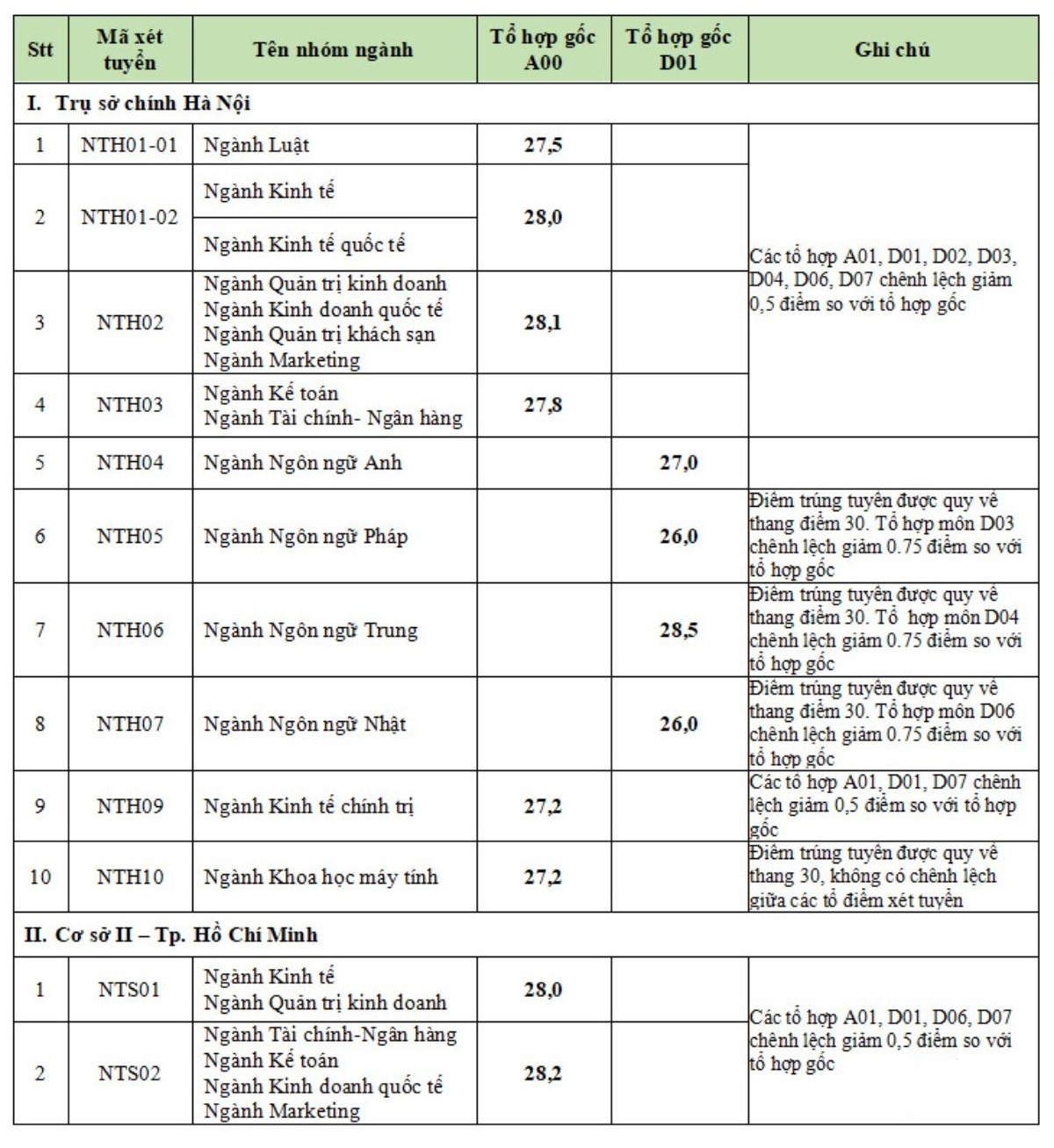 diem-chuan-truong-dai-hoc-ngoai-thuong-nam-2024-chinh-xac1-1723902314.jpg