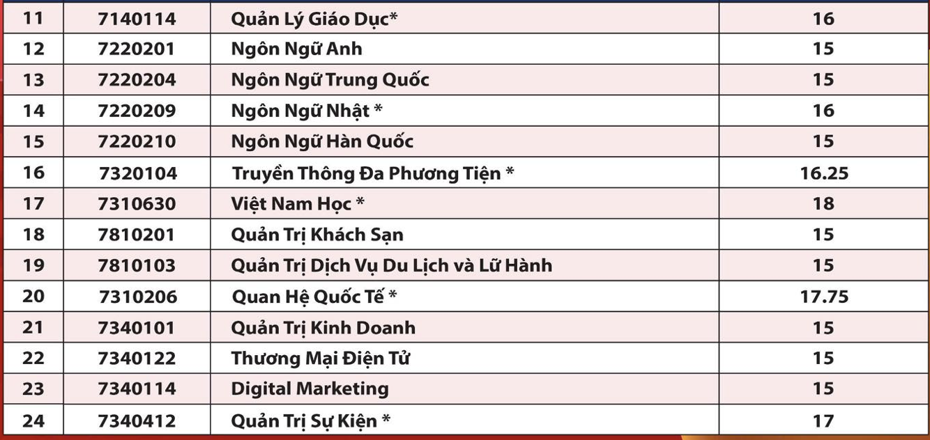 diem-chuan-truong-dai-hoc-quoc-te-hong-bang-nam-2024-3-1723890214.png