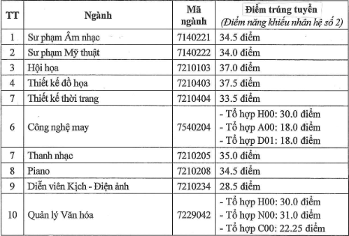 diem-chuan-truong-dai-hoc-su-pham-nghe-thuat-trung-uong-nam-2024-ud-1723909667.png