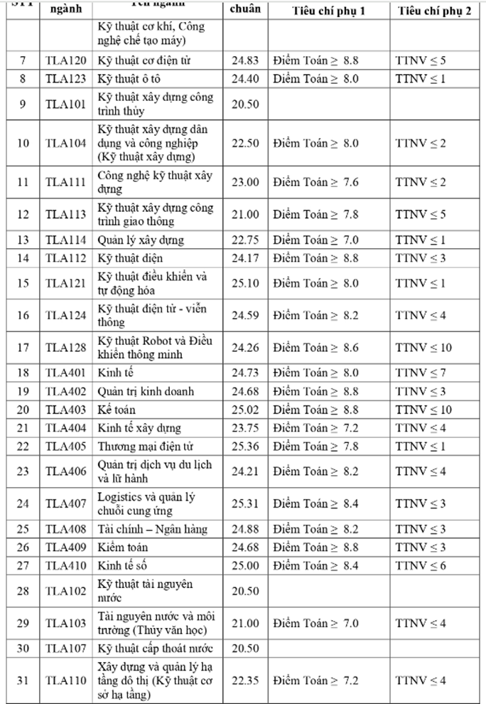 diem-chuan-truong-dai-hoc-thuy-loi-co-so-1-nam-2024-chinh-xac1-1723909245.png