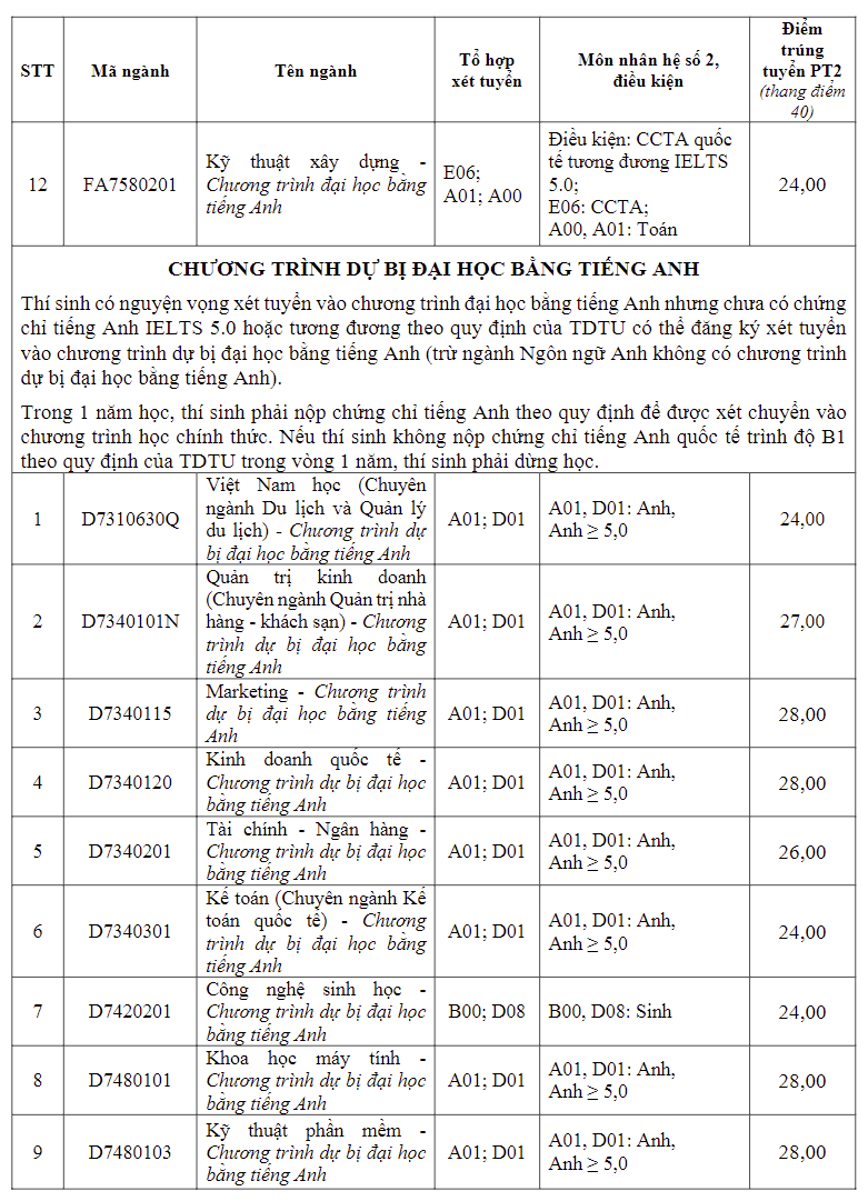 diem-chuan-truong-dai-hoc-ton-duc-thang6-1723912954.png