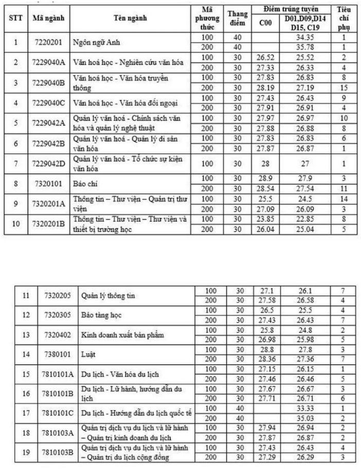 diem-chuan-truong-dai-hoc-van-hoa-ha-noi-nam-2024-anh1-1723907754.jpg