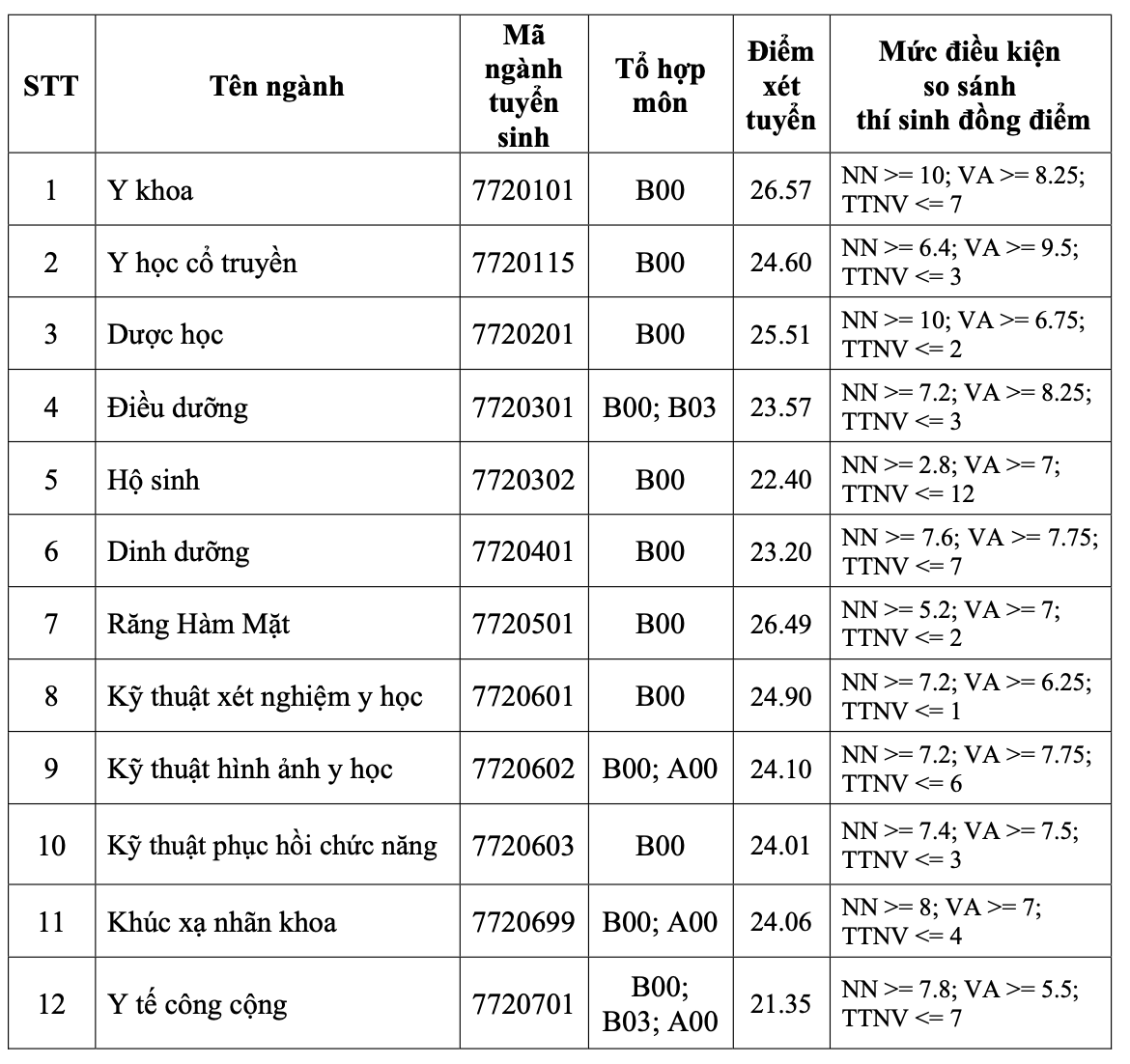 diem-chuan-truong-dai-hoc-y-khoa-pham-ngoc-thach-nam-2024-1-1723910733.png