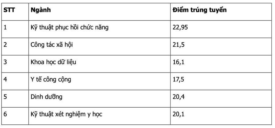 diem-chuan-truong-dai-hoc-y-te-cong-cong-nam-2024-ud-1723908385.jpg