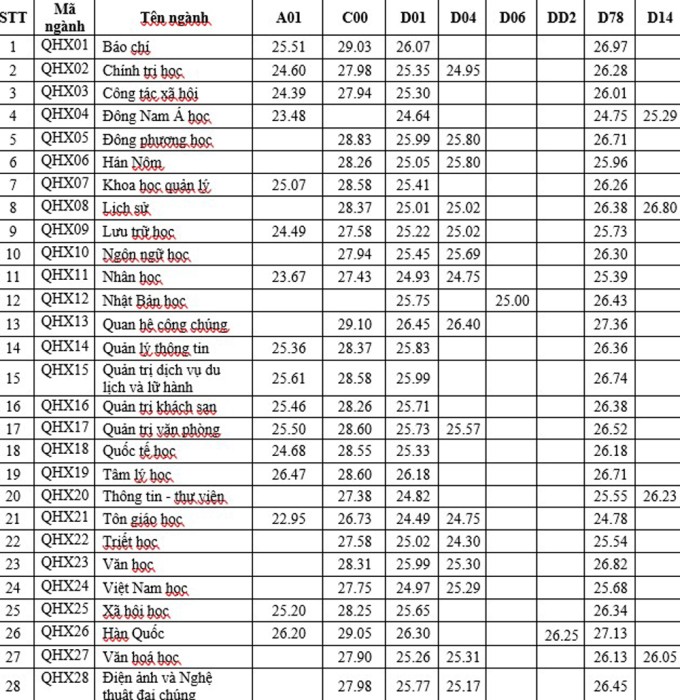 diem-chuan-truong-dh-khoa-hoc-xa-hoi-va-nhan-van-ha-noi-nam-2024-moi-cap-nhat-ud-1723906594.jpg