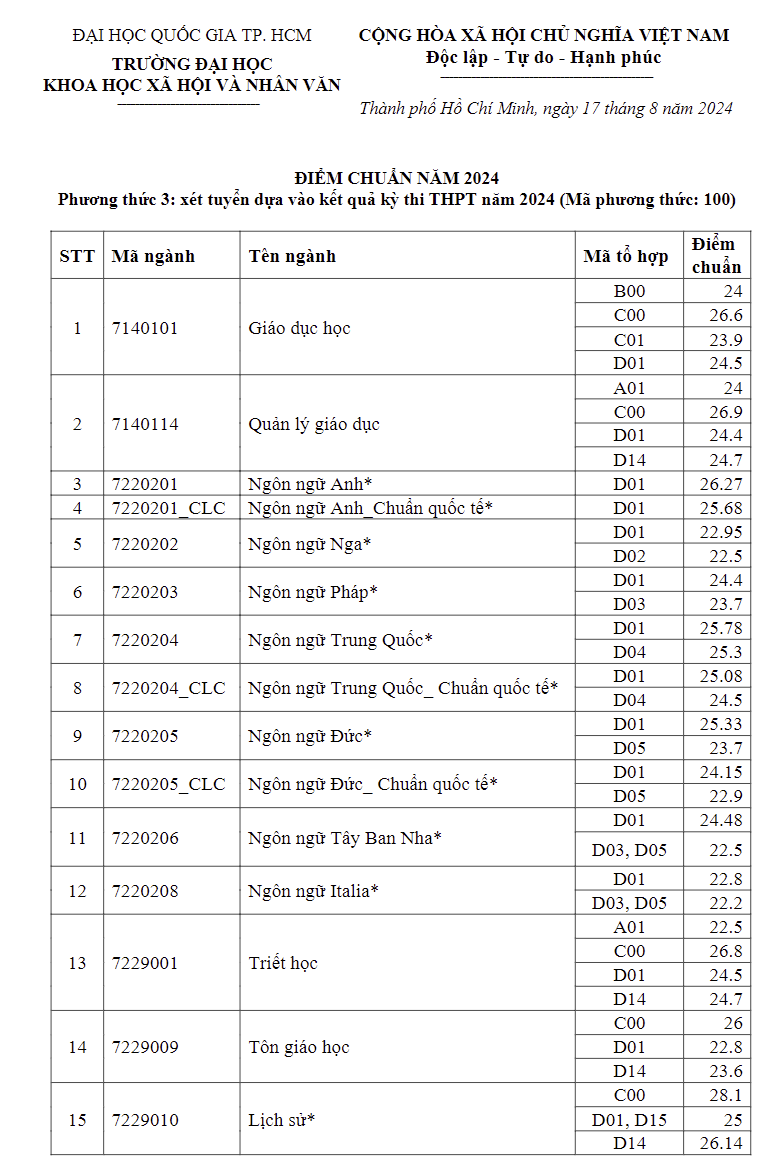 diem-chuan-dai-hoc-quoc-gia-tp-ho-chi-minh1-1723999779.png