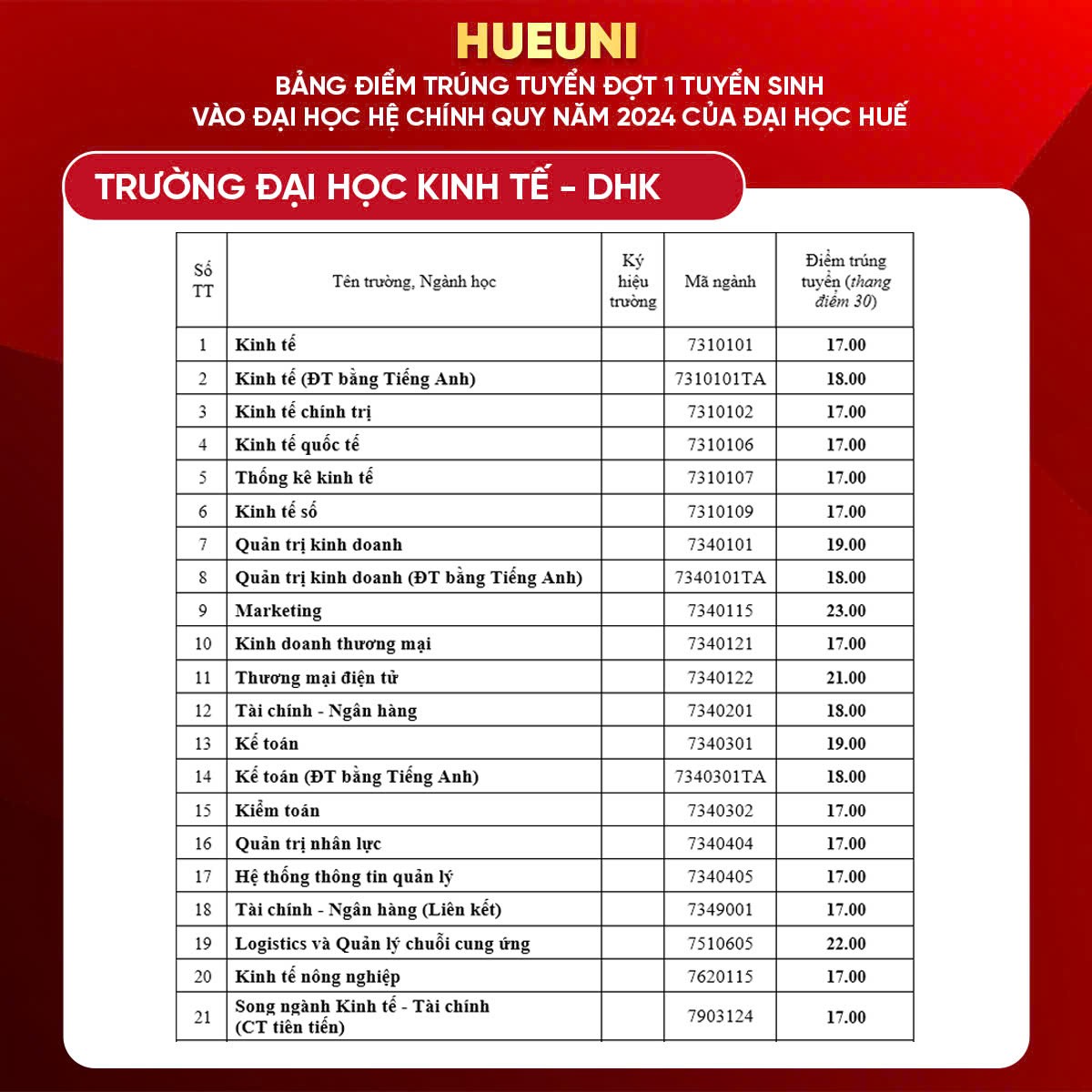 diem-chuan-truong-dai-hoc-kinh-te-dai-hoc-hue1-1723949742.jpg