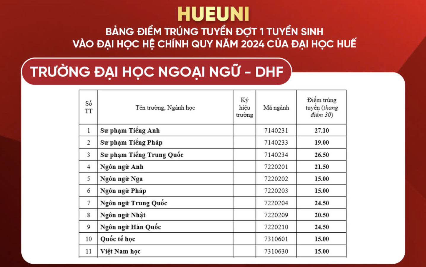 diem-chuan-truong-dai-hoc-ngoai-ngu-dai-hoc-hue-1723950250.png