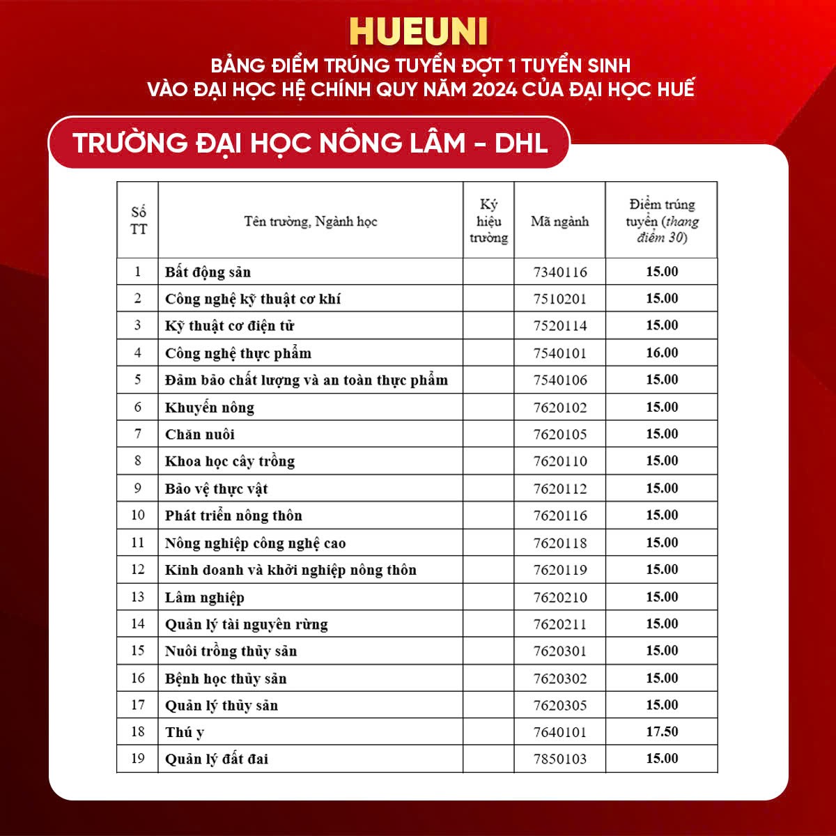 diem-chuan-truong-dai-hoc-nong-lam-dai-hoc-hue-1723950550.jpg