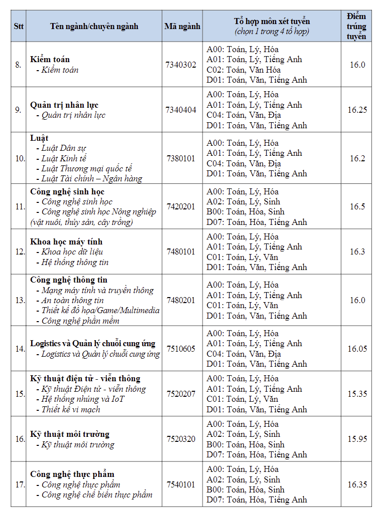 diem-chuan-truong-dai-hoc-van-hien2-1723951101.png