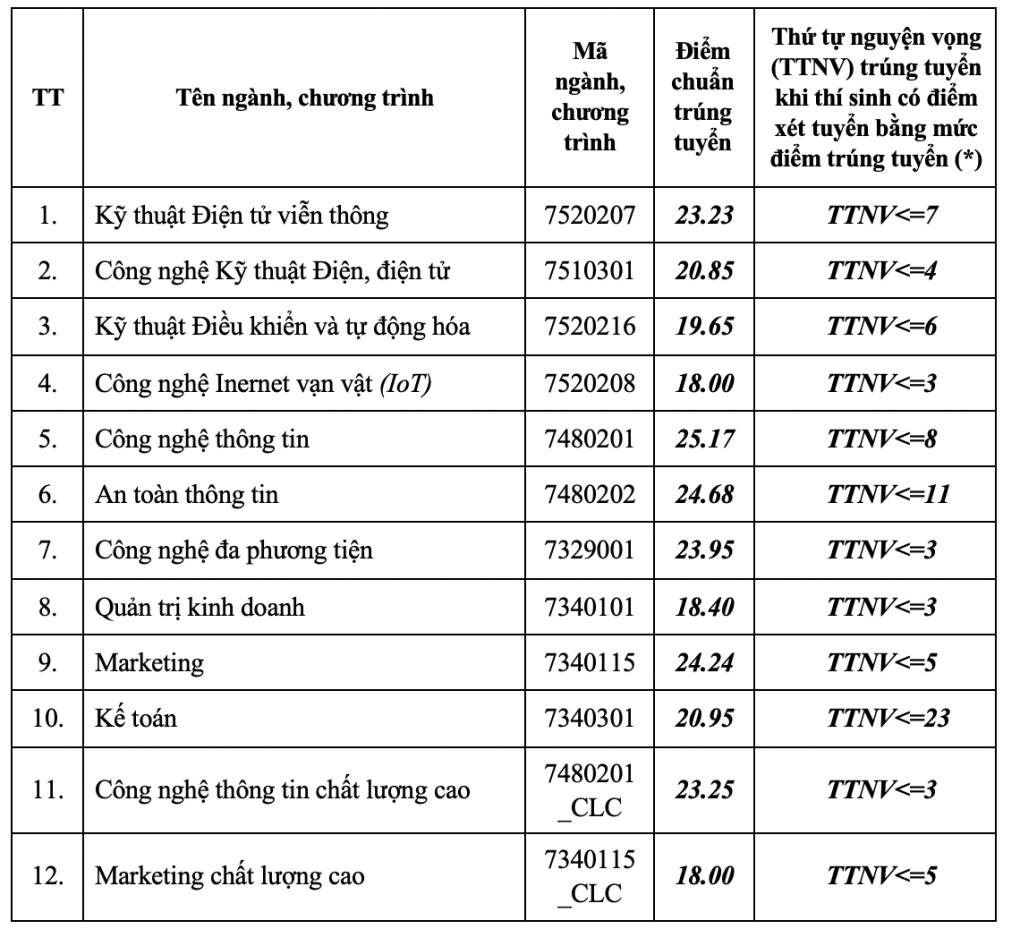 diem-chuan-hoc-vien-cong-nghe-buu-chinh-vien-thong2-1724080741.png