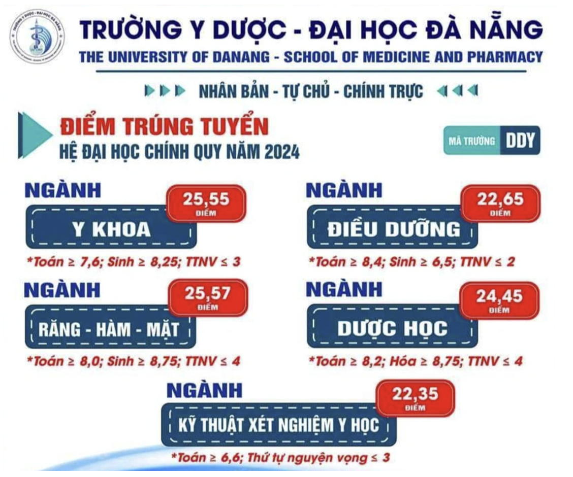 diem-chuan-truong-dai-hoc-ky-thuat-y-duoc-da-nang-1724082059.png