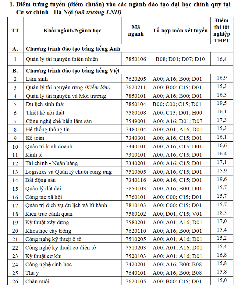 diem-chuan-truong-dai-hoc-lam-nghiep1-1724080059.png