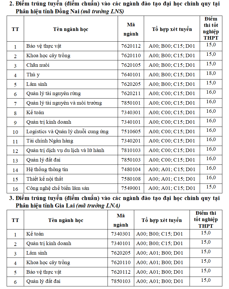 diem-chuan-truong-dai-hoc-lam-nghiep2-1724080059.png