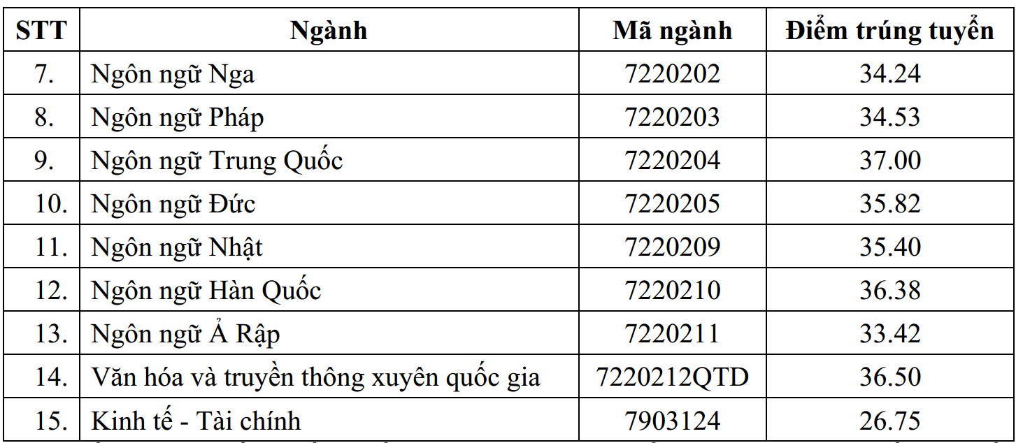 diem-chuan-truong-dai-hoc-ngoai-ngu-dh-quoc-gia-ha-noi2-1724041759.png