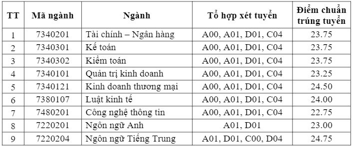 diem-chuan-truong-dai-hoc-tai-chinh-ngan-hang-ha-noi-1724083996.png