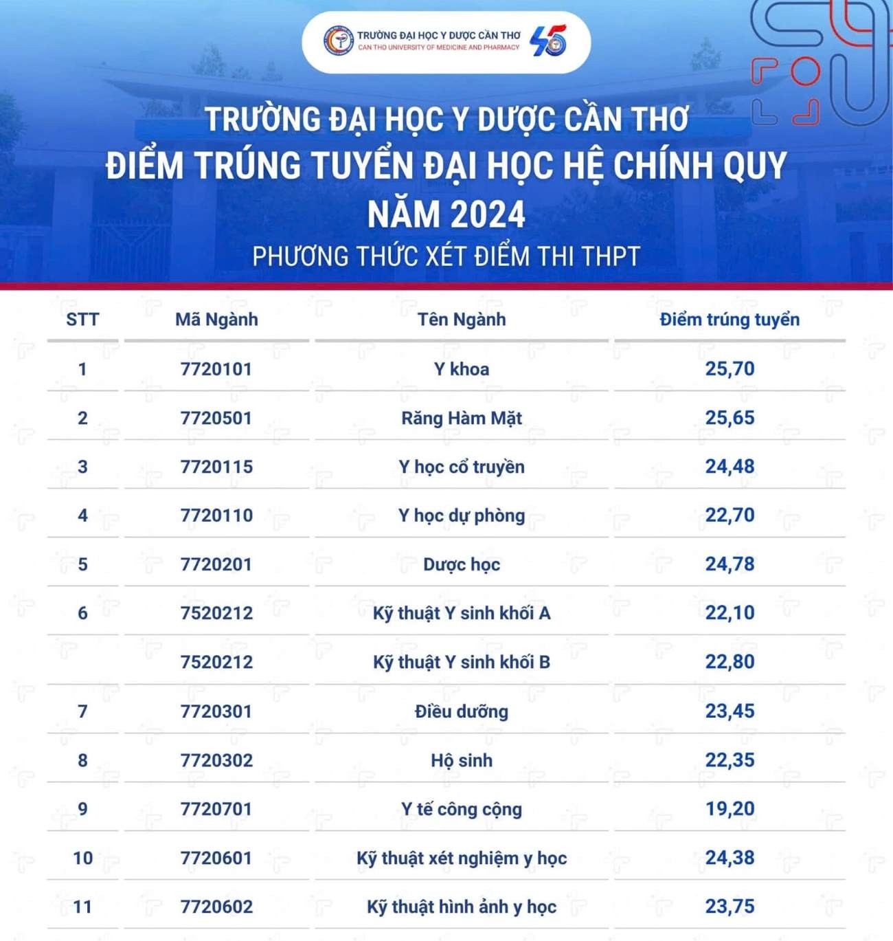 diem-chuan-truong-dai-hoc-y-duoc-can-tho1-1724082688.jpg