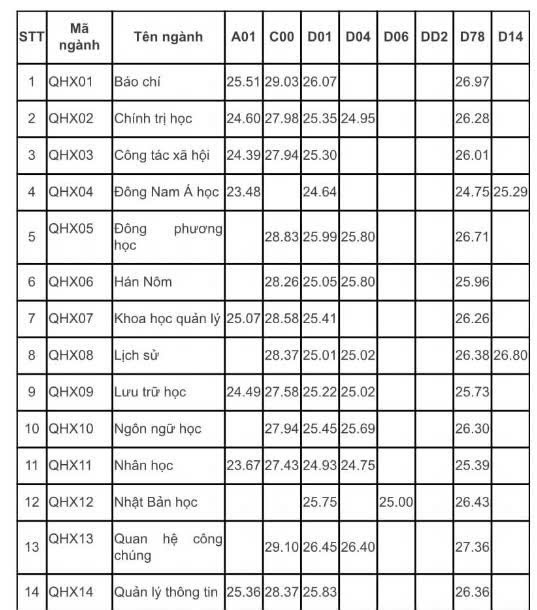 diem-chuan-truong-dh-khoa-hoc-xa-hoi-va-nhan-van-ha-noi-1724047349.jpg