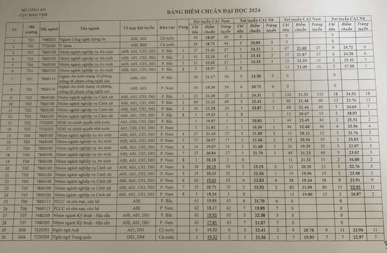 diem-chuan-hoc-vien-an-ninh-nhan-dan-cong-bo-nam-2024-1724154150.jpg