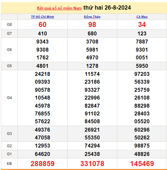 ket-qua-xo-so-mien-nam-hom-nay-truc-tiep-xsmn-2682024-kqxs-xsmn-thu-hai-ngay-2682024-ud-1724672935.PNG