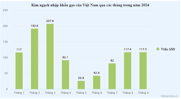 lan-dau-tien-trong-lich-su-viet-nam-chi-1-ty-usd-nhap-khau-gao-1727781463.PNG