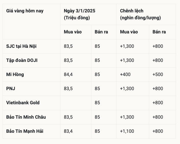 gia-vang-hom-nay-312025-tang-manh-dau-nam-du-bao-tiep-tuc-but-pha-1735870625.png