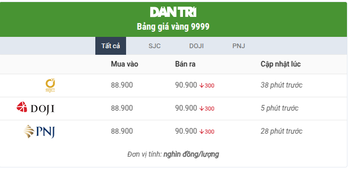 gia-vang-boc-hoi-11-trieu-dong-sau-3-ngay-anh2-1740715030.png