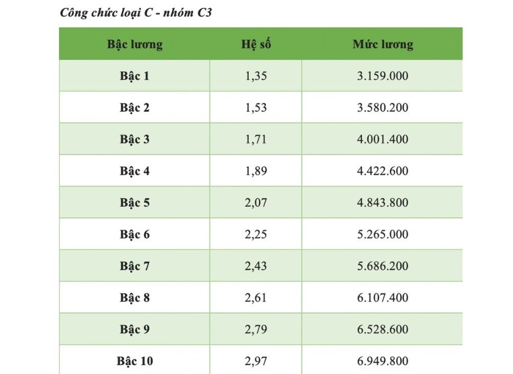 muc-luong-tang-them-toi-9-trieu-dong-voi-can-bo-cong-chuc-ha-noi2-1741145475.jpg