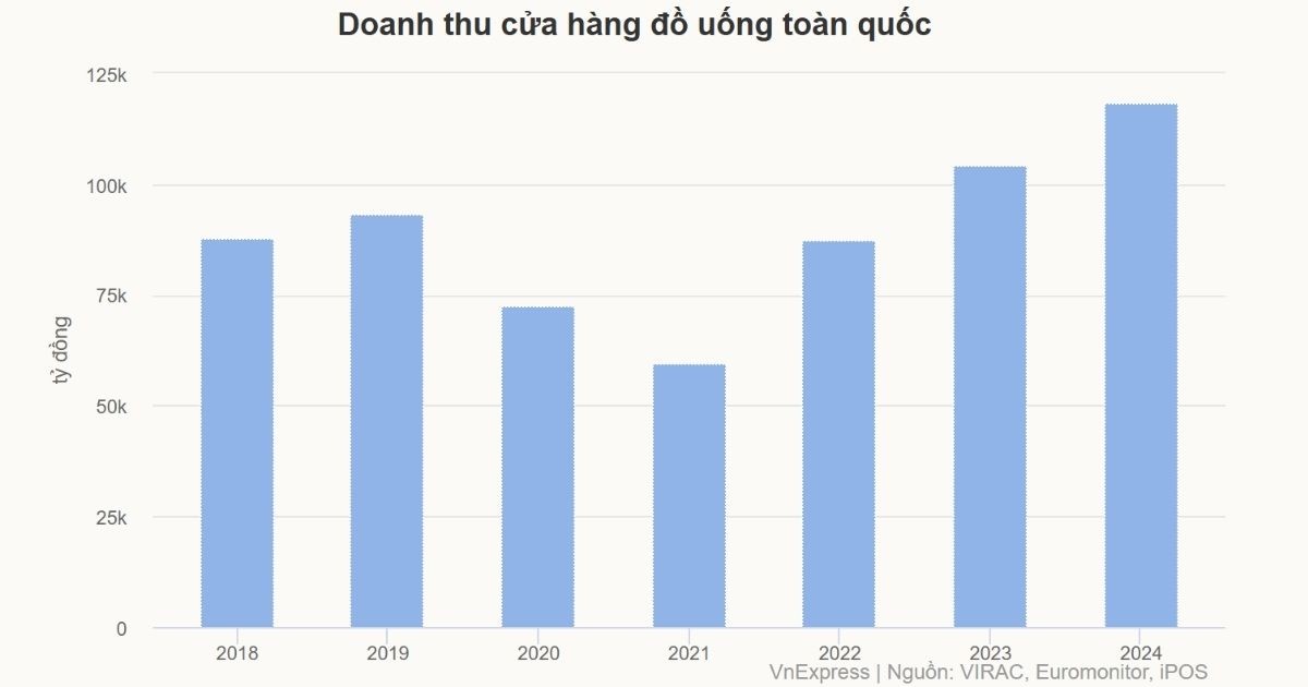 nguoi-viet-chi-hon-300-ty-dong-moi-ngay-de-uong-tra-sua-ca-phe1-1742286405.jpg