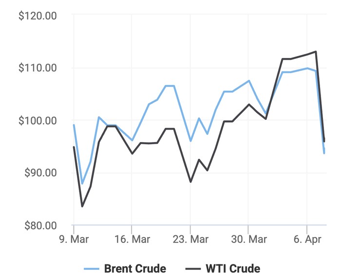 Xu hướng giá dầu thô Brent và giá dầu thô WTI trong 30 ngày gần đây. (Theo số liệu từ Oilprice)