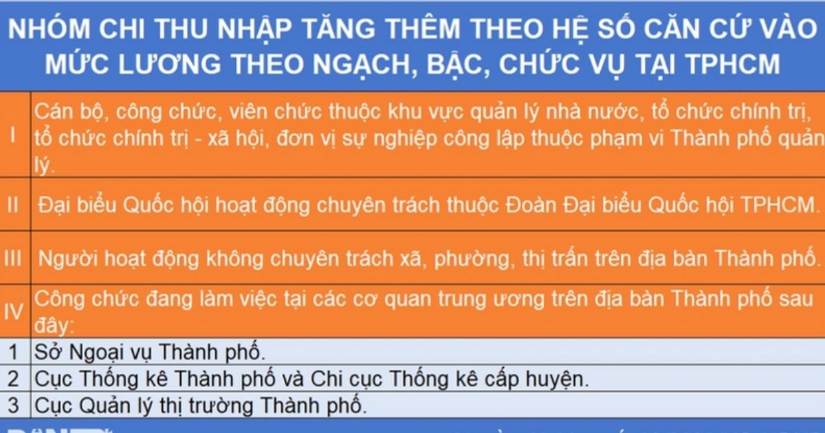 thanh-pho-hcm-can-bo-duoc-tang-them-cao-nhat-28-trieu-dongthang-1741255002.jpg