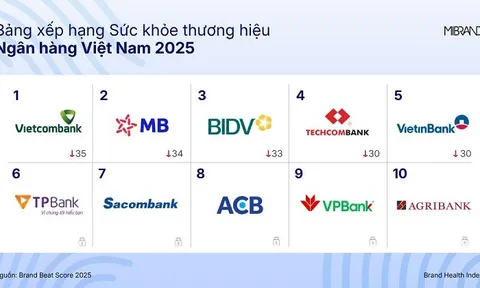 Mibrand Vietnam: Sức khỏe thương hiệu ngân hàng 2025 không biến động lớn, khoảng cách cạnh tranh ngày càng thu hẹp