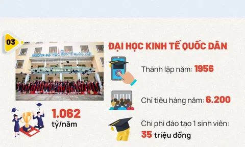 Điểm danh các trường đại học thu 'khủng' trên 1.000 tỷ đồng/năm ở Việt Nam