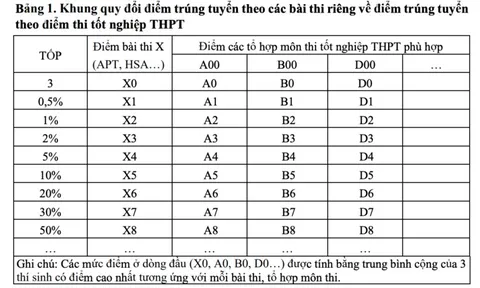 Bộ GD&ĐT công bố khung quy đổi giữa các phương thức xét tuyển đại học 2025