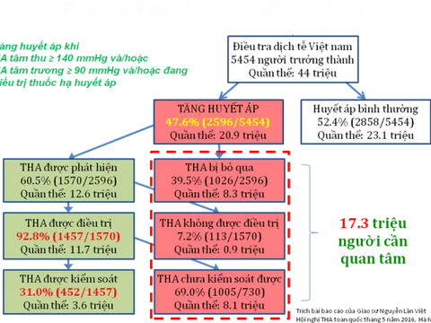 10 người đột quỵ thì có 8 người tăng huyết áp, cách phòng bệnh này