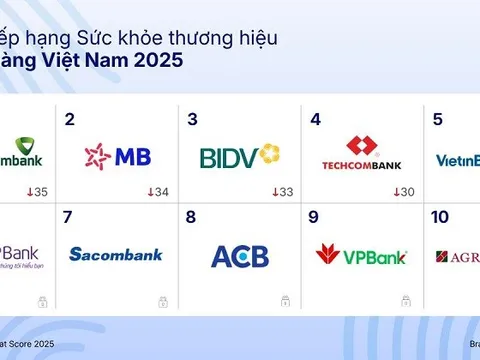 Mibrand Vietnam: Sức khỏe thương hiệu ngân hàng 2025 không biến động lớn, khoảng cách cạnh tranh ngày càng thu hẹp
