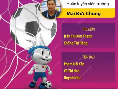 Danh sách 20 cầu thủ đội tuyển bóng đá nữ Việt Nam tham dự SEA Games 32
