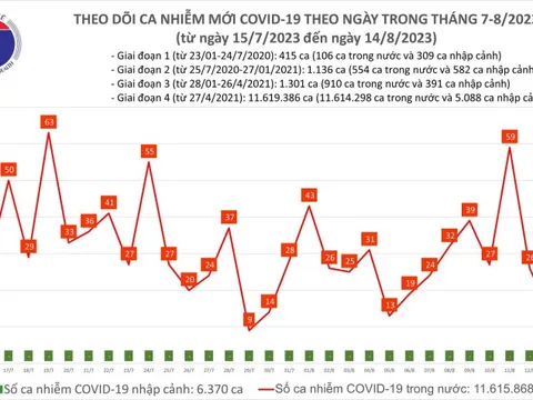 Dịch COVID-19 hôm nay: Ca nhiễm tăng, Việt Nam theo dõi biến thể mới