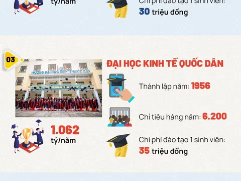 Điểm danh các trường đại học thu 'khủng' trên 1.000 tỷ đồng/năm ở Việt Nam