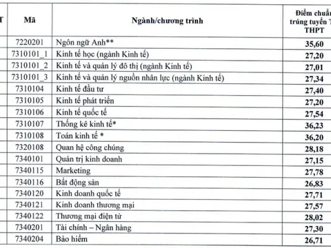 Điểm chuẩn các trường đại học ngành Kinh tế 2024, cao nhất 28,5 điểm