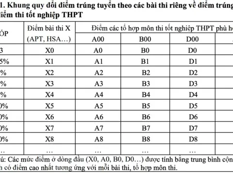 Bộ GD&ĐT công bố khung quy đổi giữa các phương thức xét tuyển đại học 2025