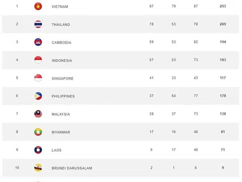 Bảng tổng sắp huy chương SEA Games 32 mới nhất: Việt Nam vẫn dẫn đầu